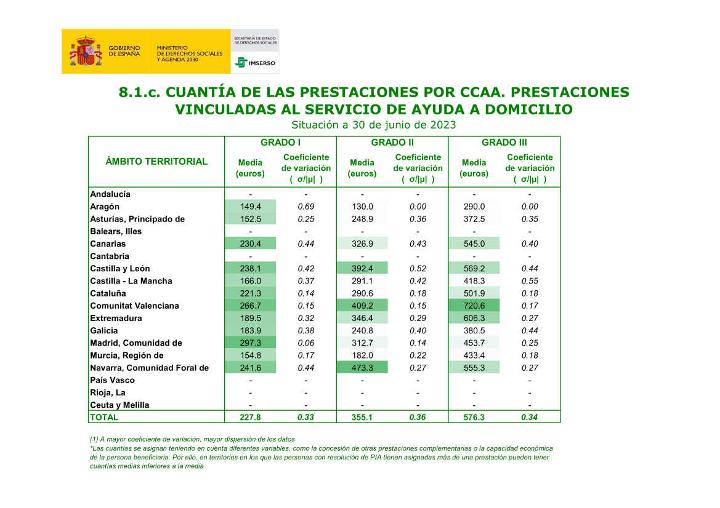 tabla con las prestaciones por ccaa ayuda a domicilio